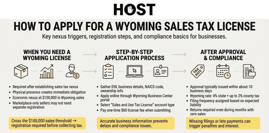 How to apply for a wyoming sales tax license