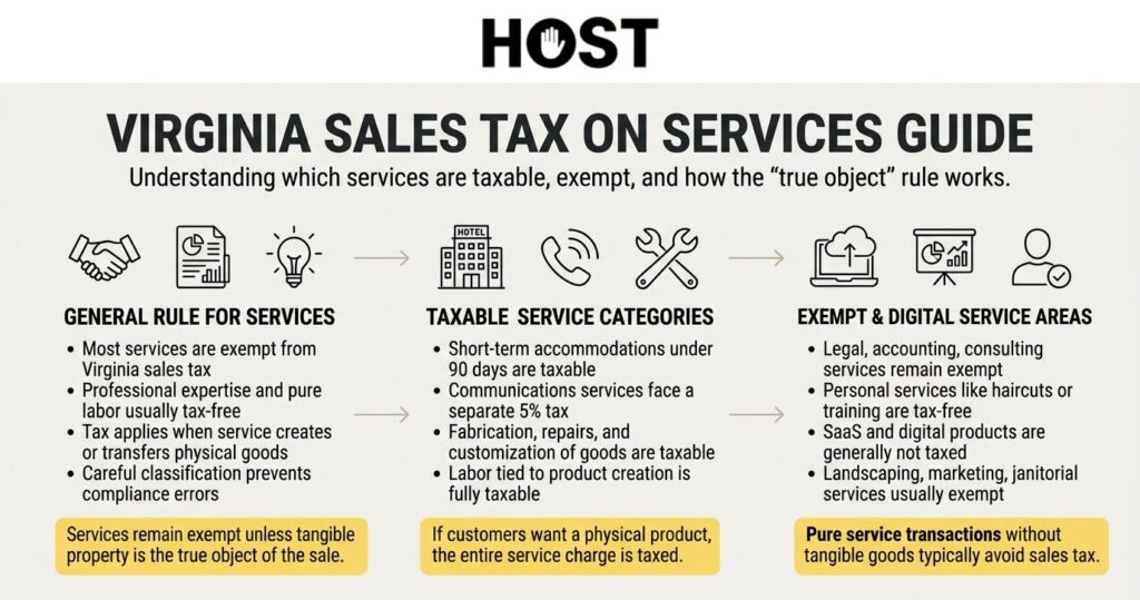Virgina Sales Tax on Services Guide